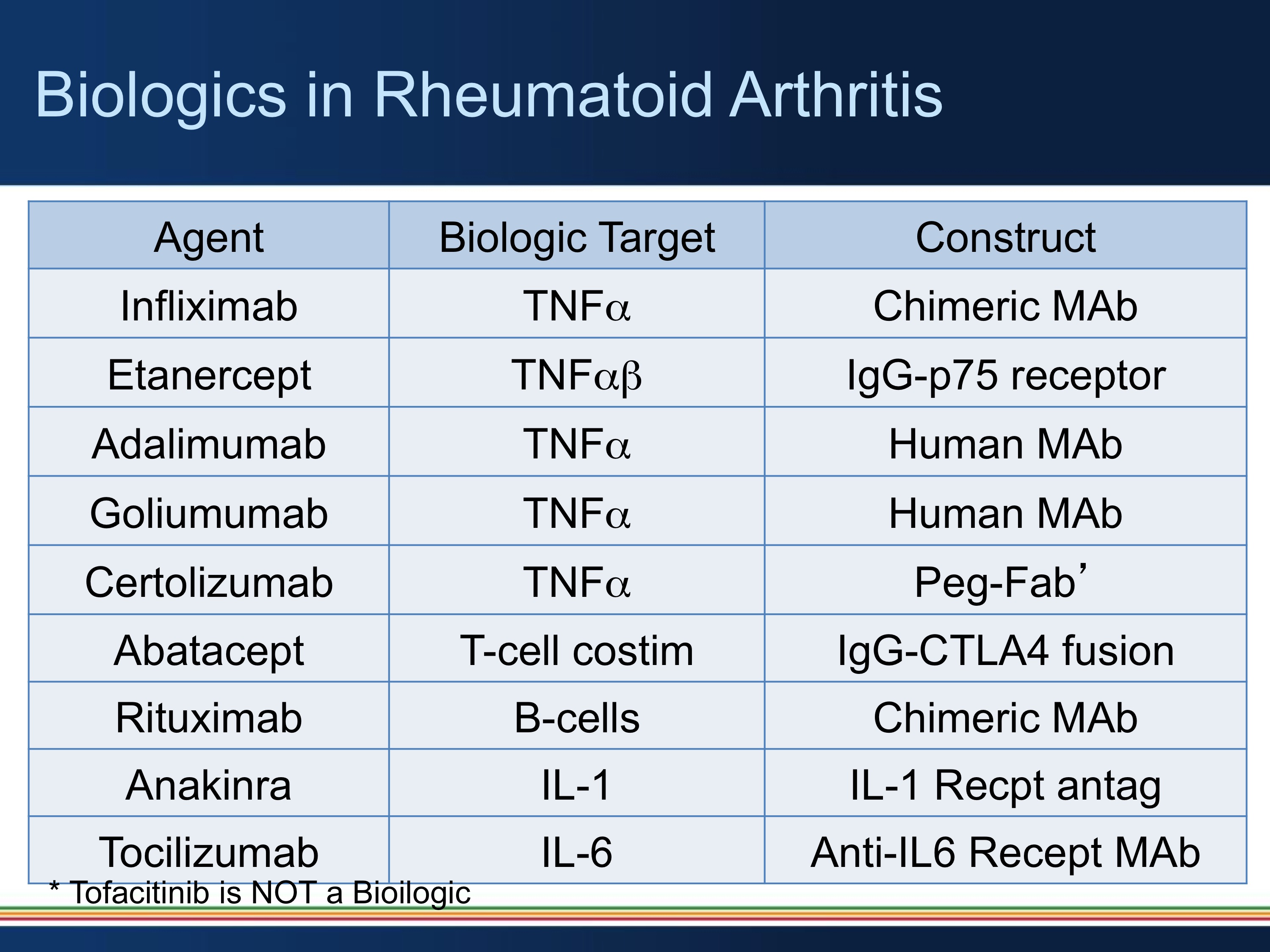 Biologics in Rheumatoid Arthritis RheumNow