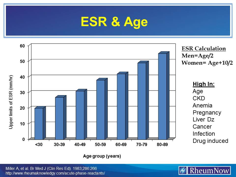 ESR & Age RheumNow