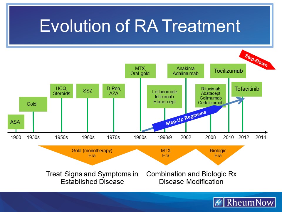 Evolution of RA Treatment RheumNow