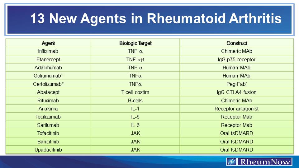 RA rheumatoid arthritis agents