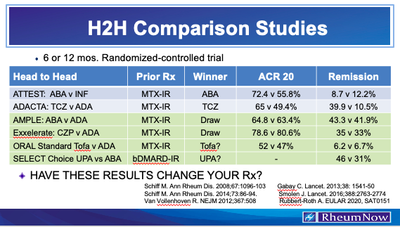 H2H Comparison | RheumNow