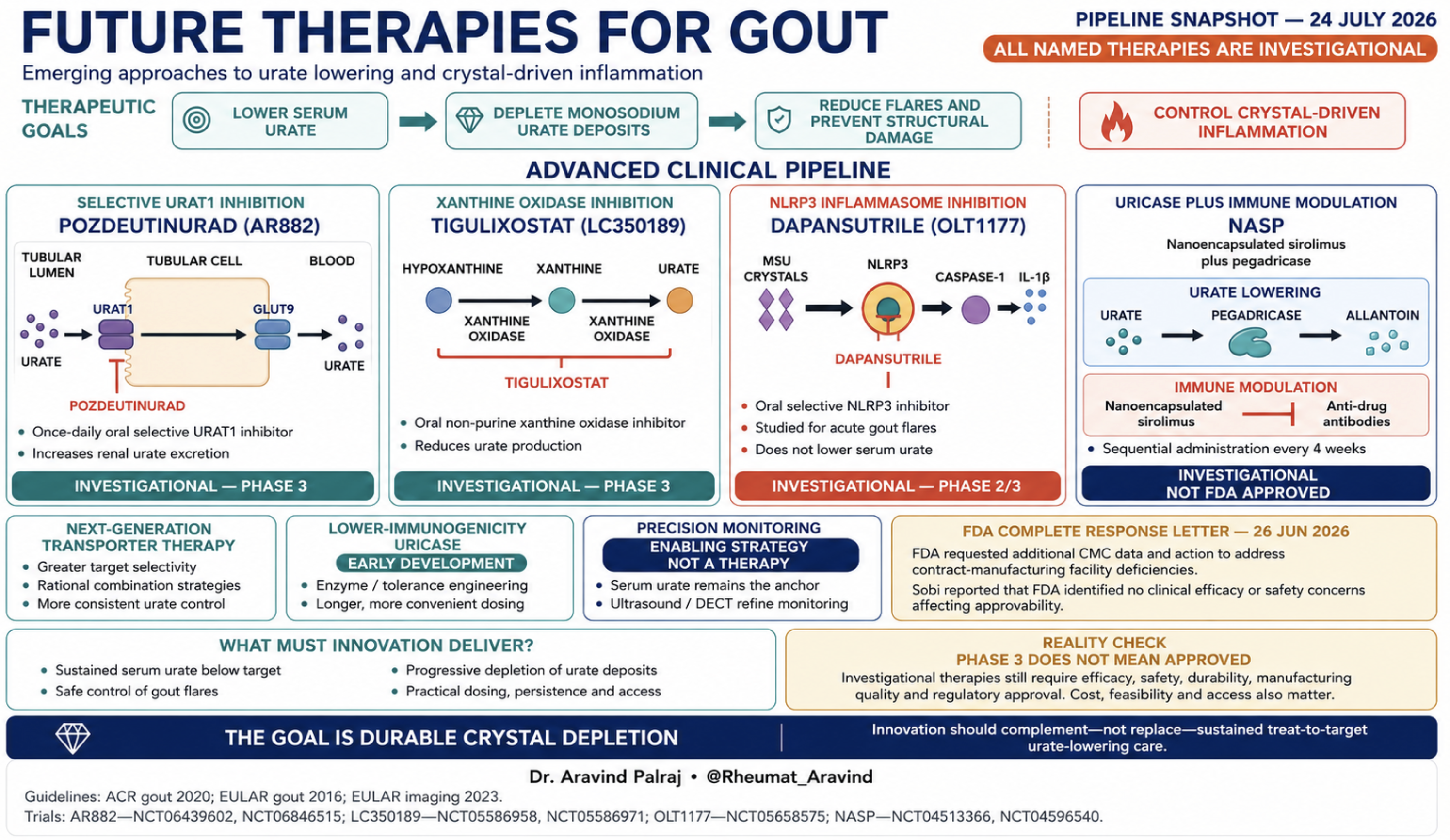 Future therapies for gout cover image