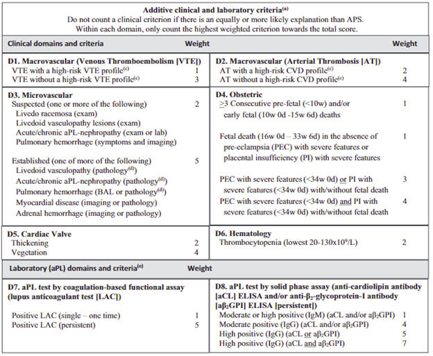 APS scoring