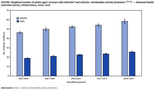 Arthritis,prevalence,CDC,2018