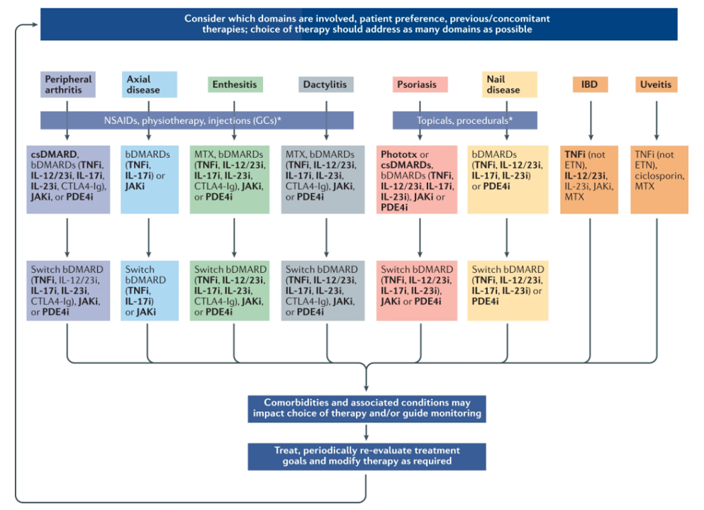 Best of 2022 New Updated GRAPPA Psoriatic Arthritis