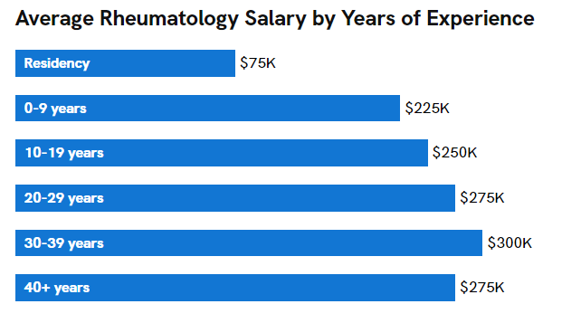 Rheum,salary