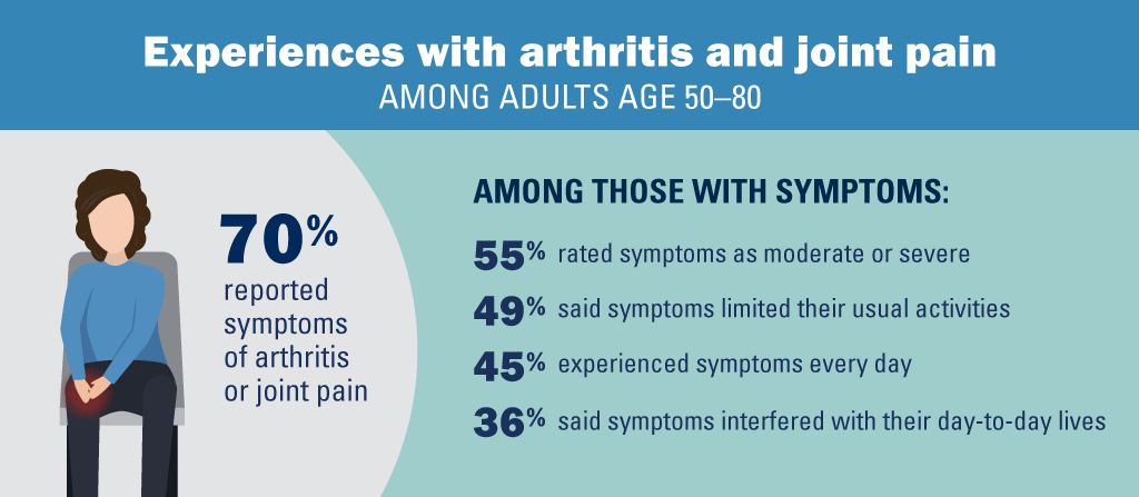 Survey,arthritis,joint,pain,2022