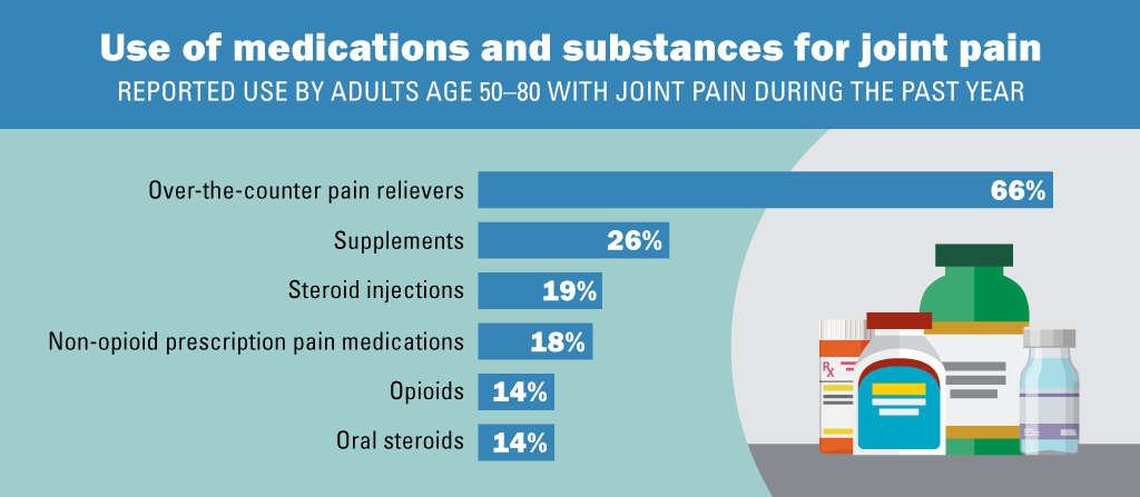 Survey,arthritis,2022,Drugs