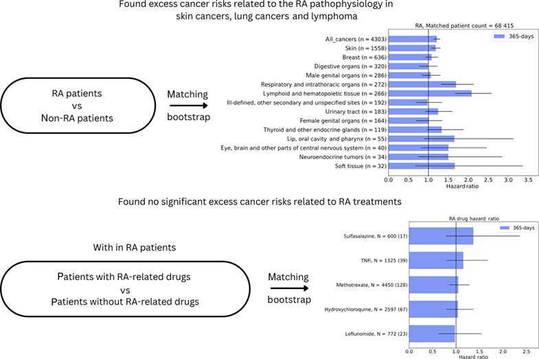 Cancer,risk,ra,drugs