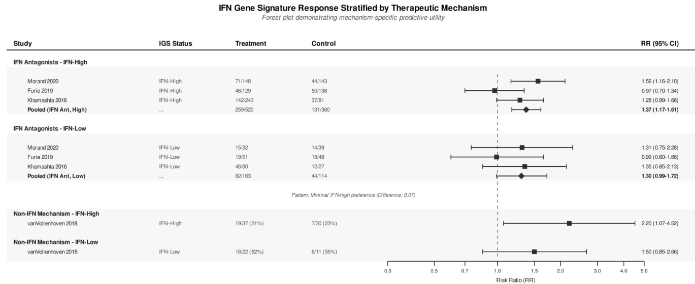 IFG expression lupus outcomes