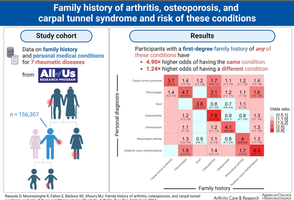 Family History of Arthritis