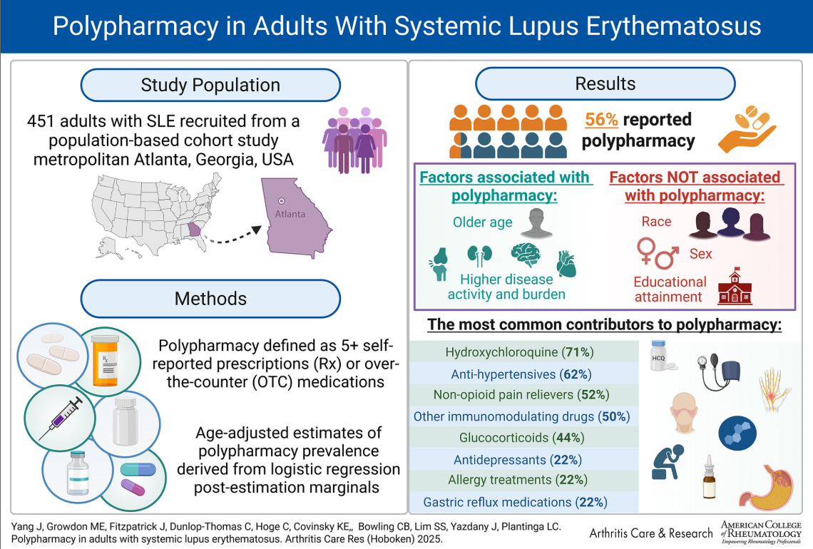 Polypharmacy.SLE