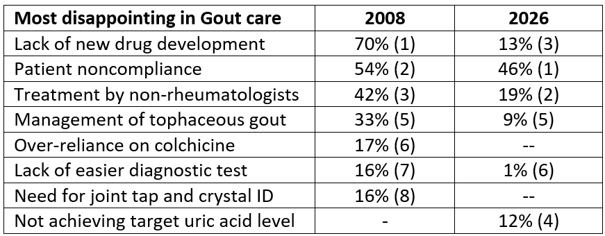 gout disappointments