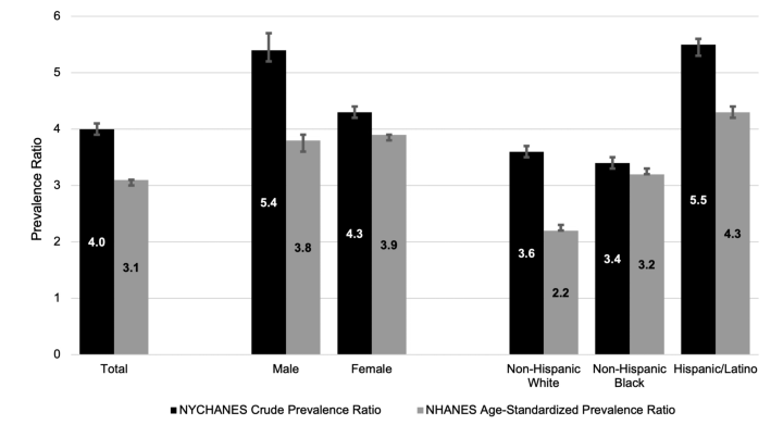  CVE prevalence ratios for MLSP patients with SLE