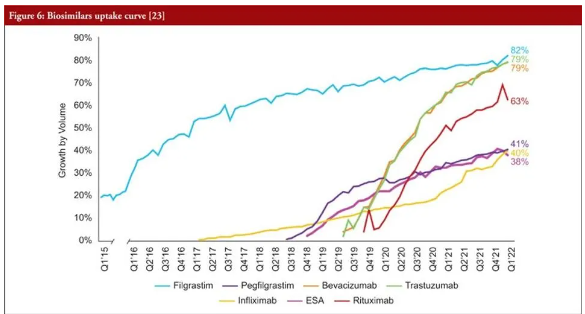 Physician-administered biosimilars referencing blockbuster biologics such as Neupogen, Herceptin and Avastin, have been gaining market share