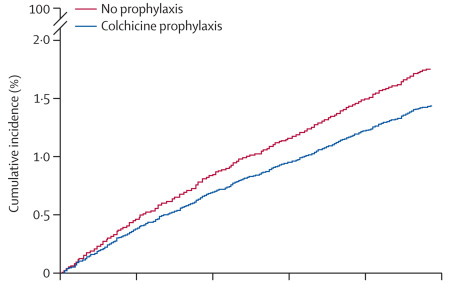 Colchicine and CV risk