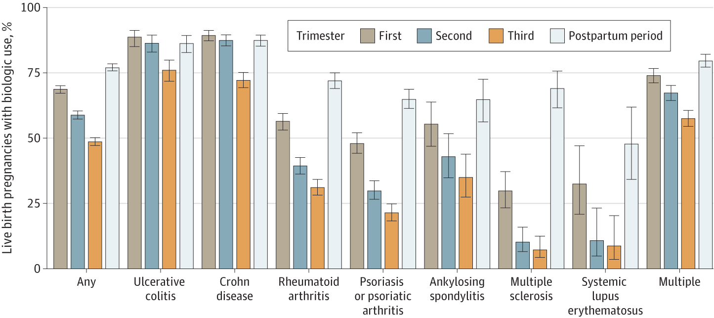 Biologic use in pregnancy by dz