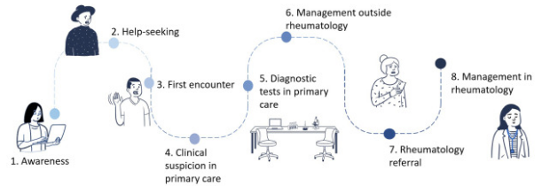 Patient journey