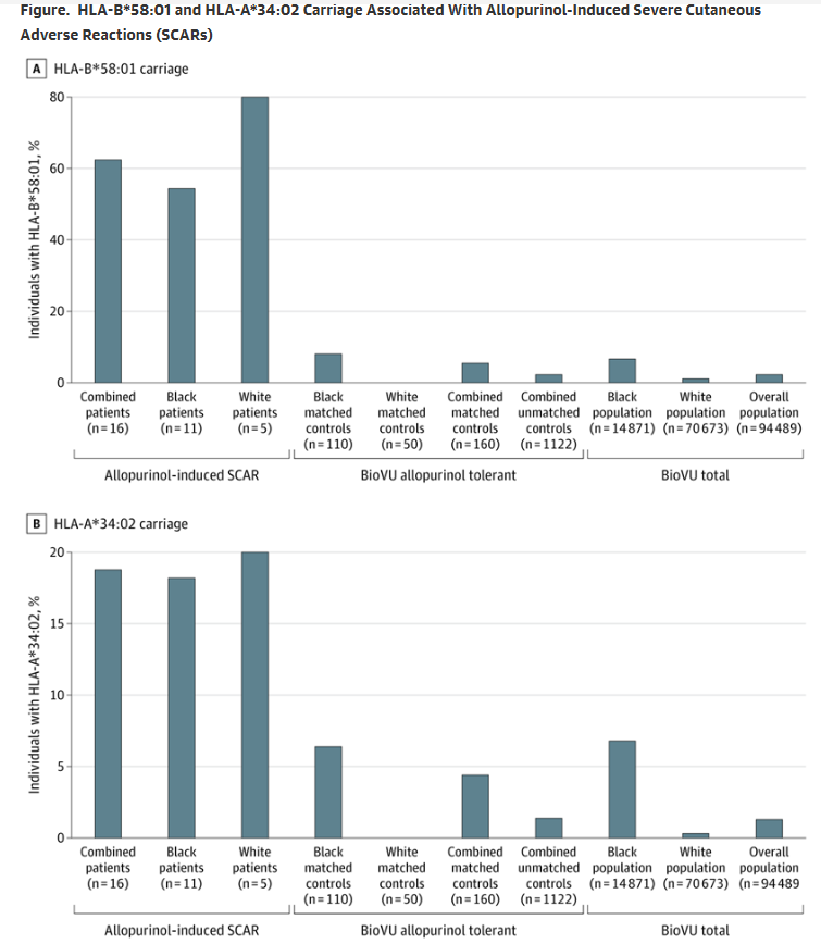 Genetics and allopurinol