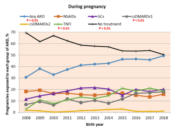 Drug use in RA pregnanc