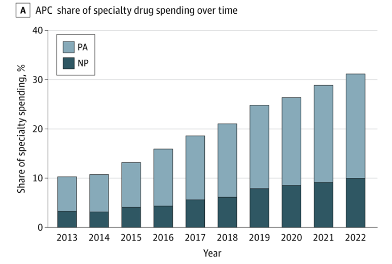 APC share of spending