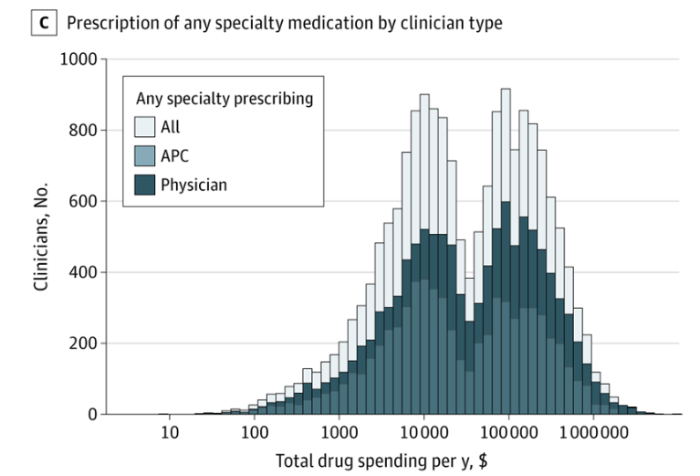 APC vs MD Derm spending