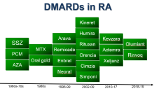DMARDs,biologics,RA