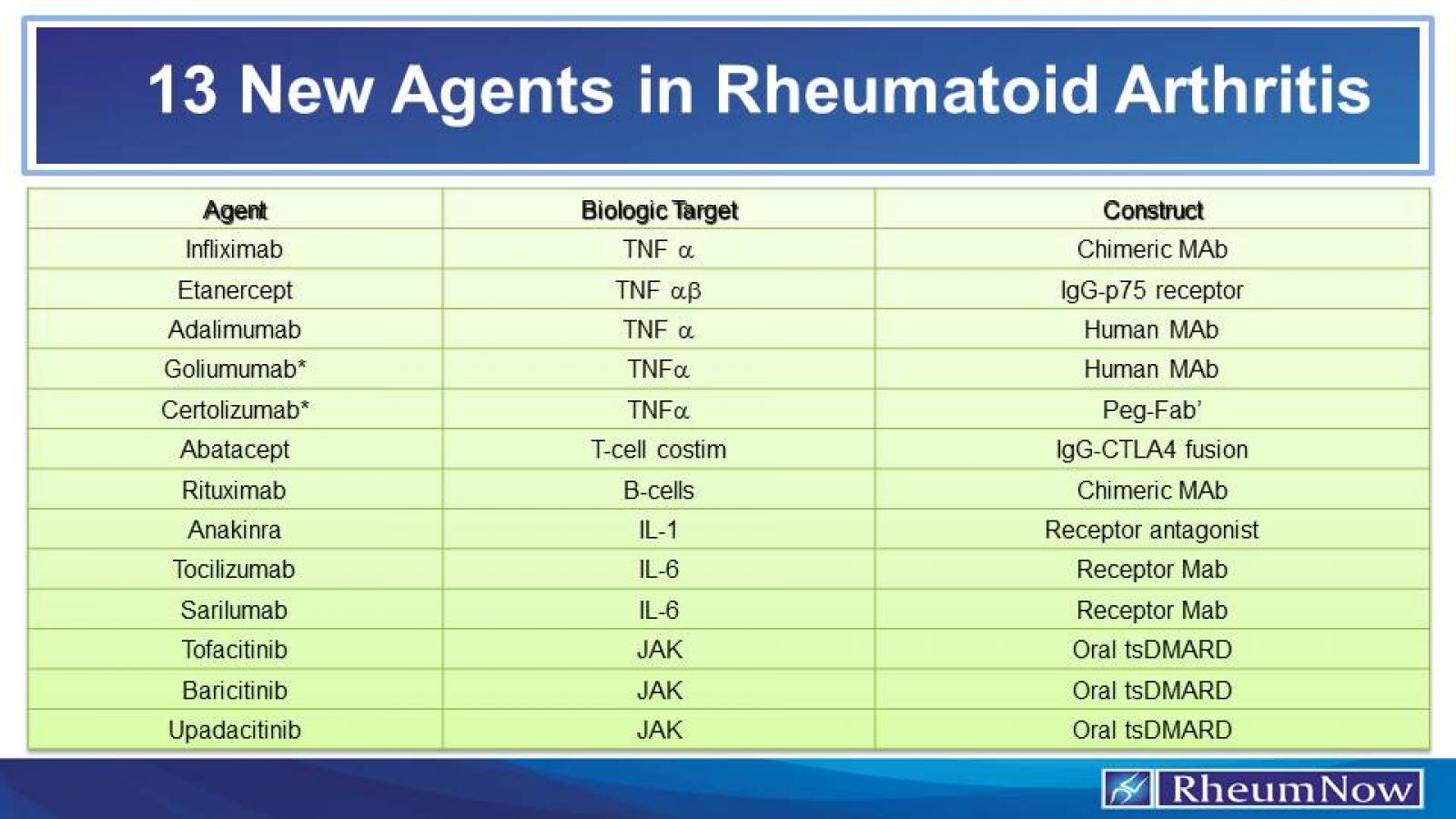 RA rheumatoid arthritis agents