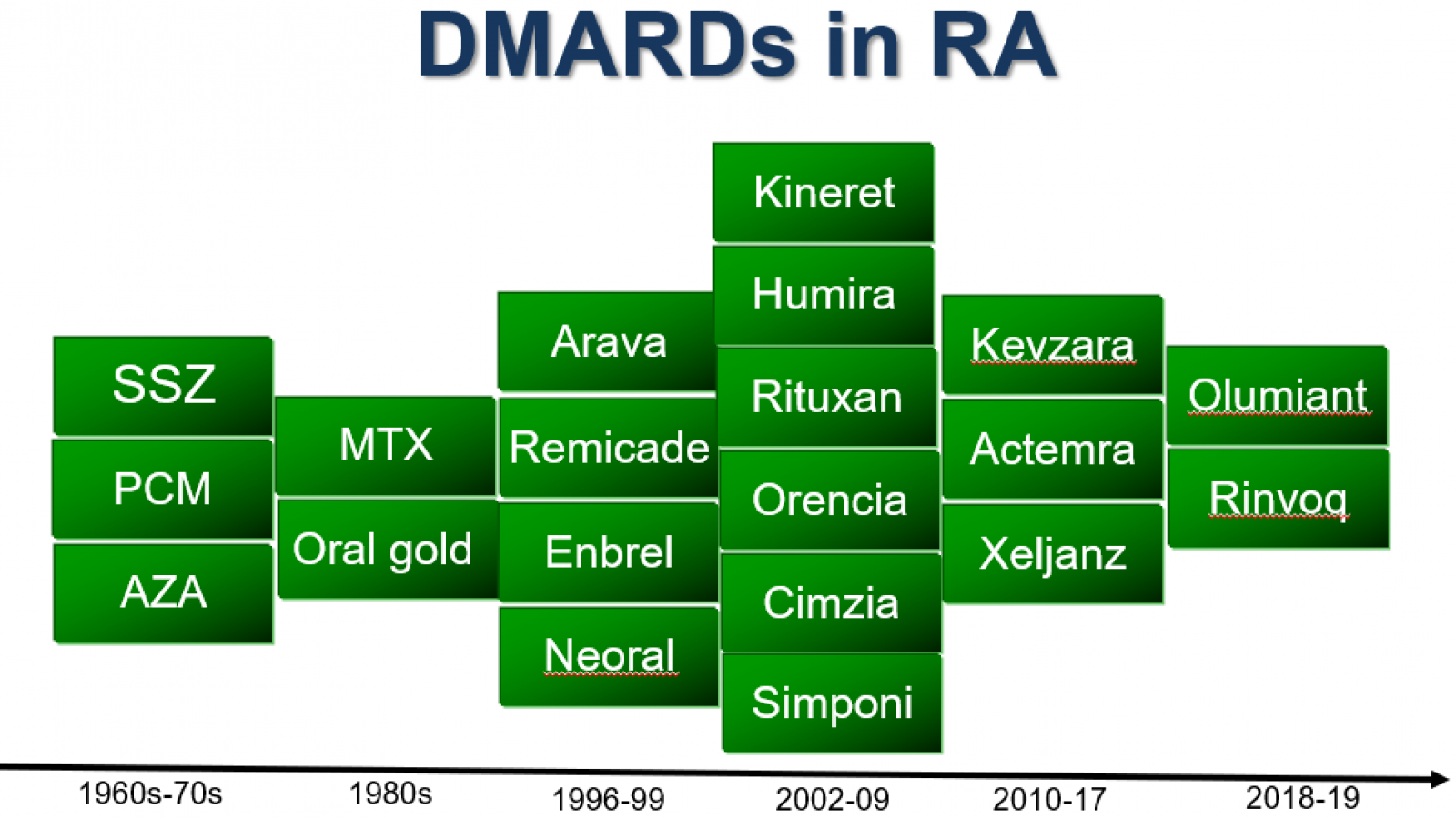 DMARDs,biologics,RA
