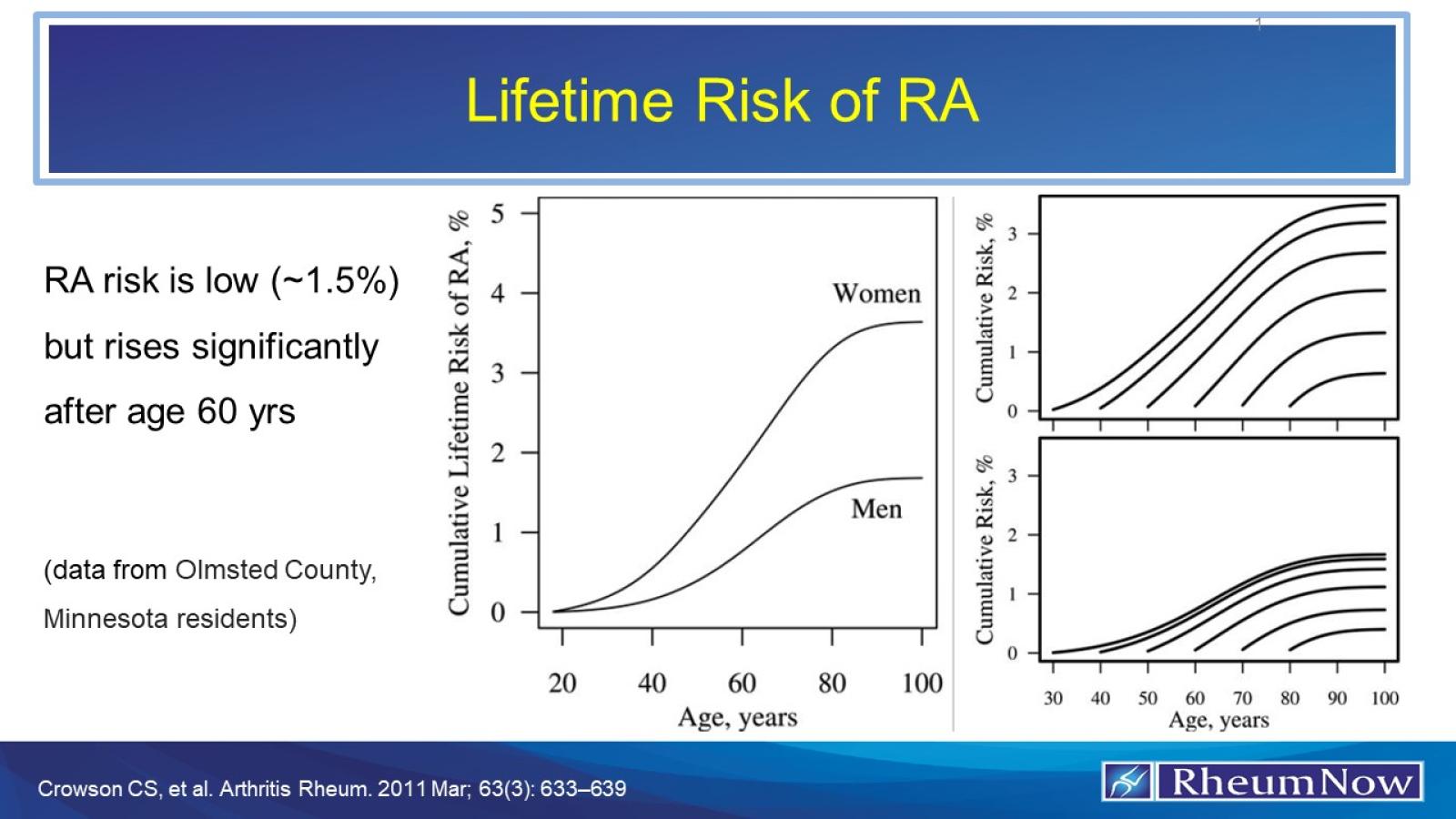 RA,risk,age