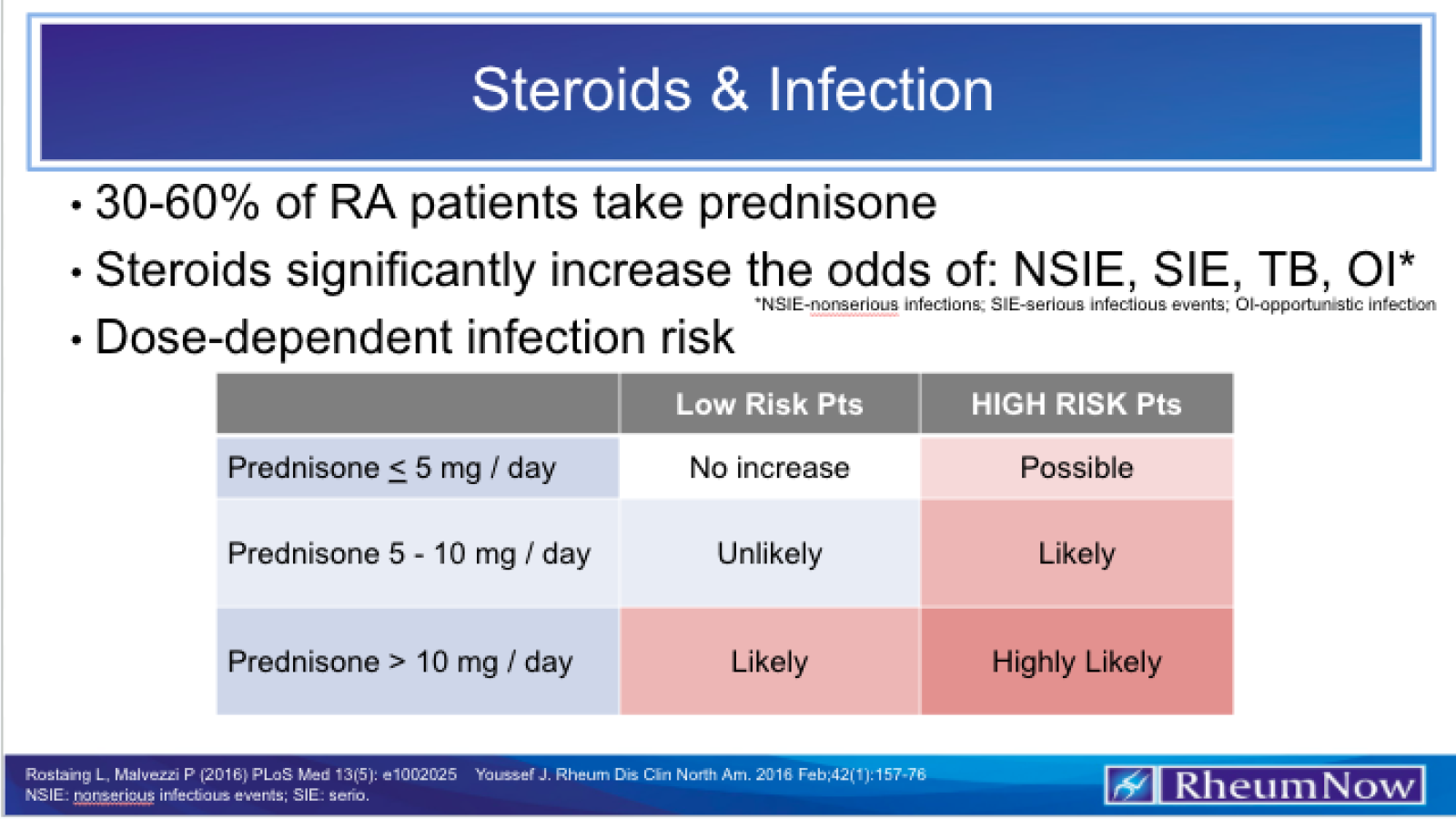 Steroids and infection cover art