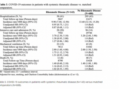 Rt Kdao11 Another Study On Rheum Pt Outcomes W Covid19 Similar Outcomes As Nonrheum Pts Mgh Jhu Brigham 143 Rheum Rheumnow